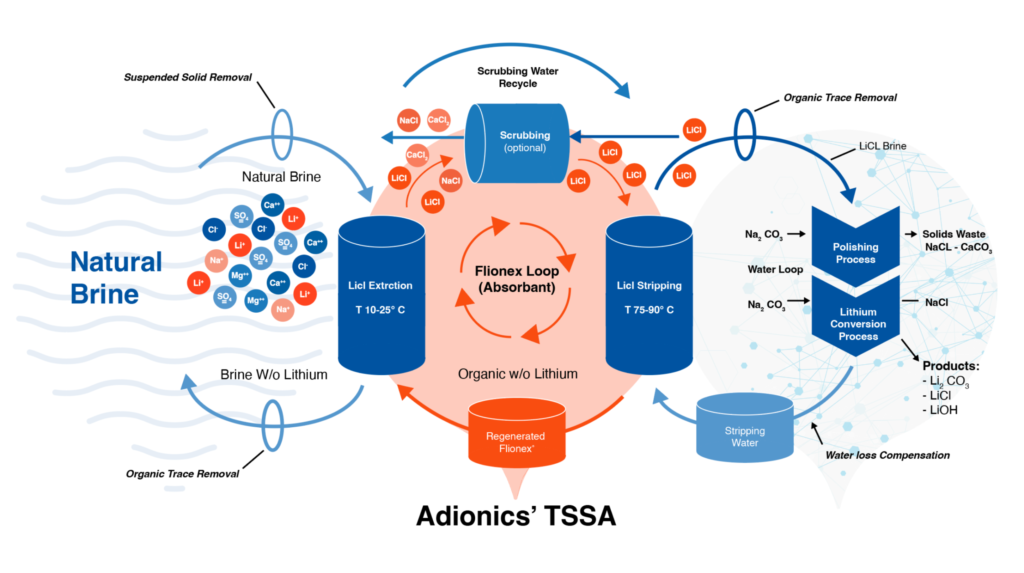 Schema process TSSA Adionics