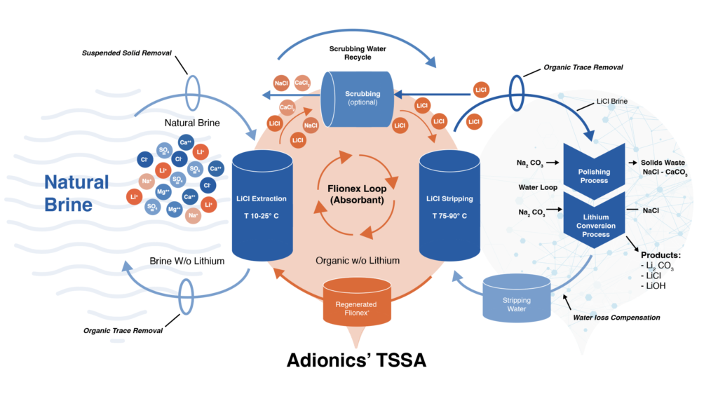 Schema process TSSA Adionics